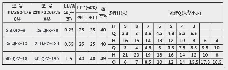 上诚泵阀CF,LQFZ不锈钢泵